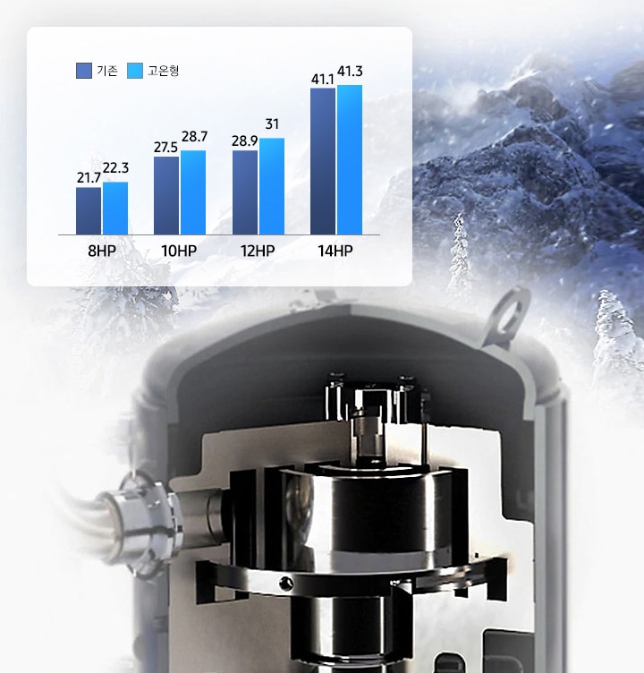 배경에는 눈이 내리는 설산이 보여지고 있으며 그 위로 인버터 압축기의 단면이 확대된 상태로 배치되어 있습니다. 위로는 저온영역에서 8HP 실외기는 기존 제품 21.7, 고온형 22.3, 10HP 실외기는 기존 제품 27.5, 고온형 28.7, 12HP 실외기는 기존제품 28.9, 고온형 31, 14HP 실외기는 기존제품 41.1, 고온형 41.3 까지 난방이 가능함을 막대형 그래프로 보여주고 있습니다.