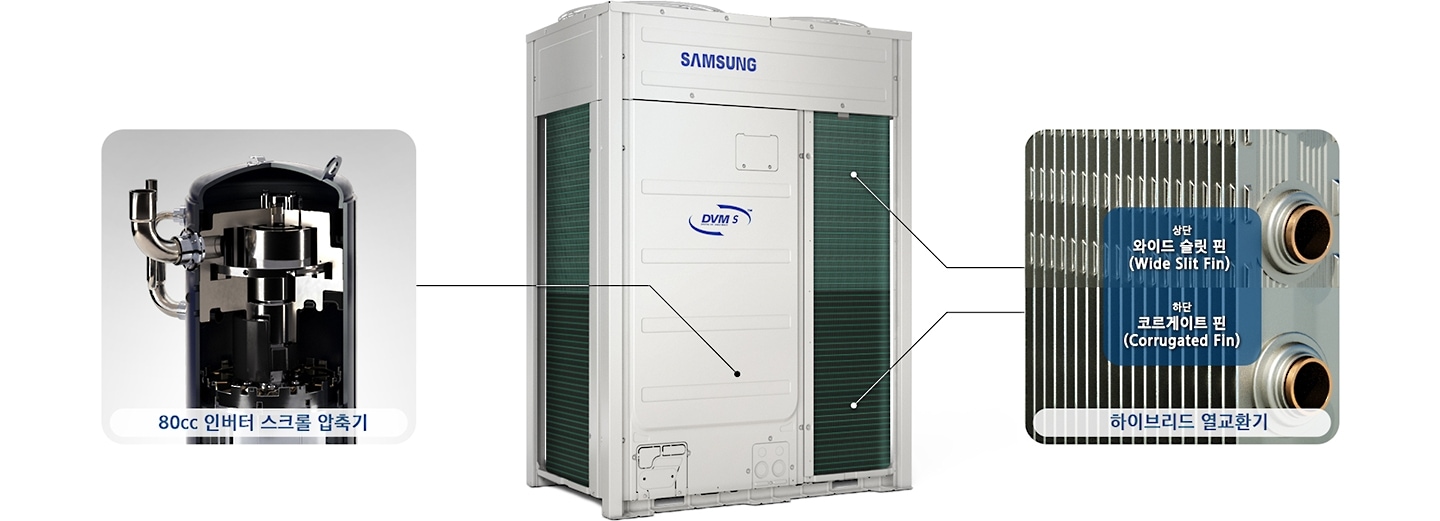 이미지의 중앙에는 대형건물용 실외기 DVM S가 있으며, 제품컷 좌측으로는 80cc 인버터 스크롤 압축기의 실사컷이 배치되어 있습니다. 제품컷 우측으로는 제품의 하이브리드 열교환기 상단과 하단부분을 확대해서 보여주고 있으며 상단 와이드 슬릿 핀 (Wide Slit Fin), 하단 코르게이트 핀 (Corrugated Fin) 이라고 표기되어 있습니다.
