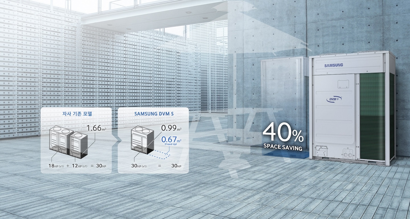 넓은 옥상 공간이 있고, 이미지의 좌측에는 자사 기존 모델 이라는 표기와 함께 실외기 일러스트가 있으며 18HP 실외기 1개와 12HP 실외기 1대의 구성으로 총 30HP 실외기 설치 시 1.66 ㎡의 면적이 필요하다는 내용을 수식으로 보여주고 있습니다. 그 옆으로는 SAMSUNG DVM S 라는 표기와 함께 실외기 일러스트가 있으며 30HP 실외기 1대 구성으로 설치 시 0.99 ㎡의 면적이 필요하여 기존 모델보다 총 0.67 ㎡의 면적의 추가 공간을 확보할 수 있음을 수식으로 보여주고 있습니다. 이미지의 우측에는 대형건물용 실외기 DVM S가 설치되어 있으며 옆으로 40% SPACE SAVING 이라는 텍스트가 보입니다.