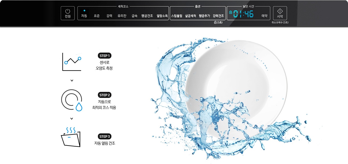 자동코스에 불이 들어온 식기세척기 조작부가 보여지고, 물이 씻기는 접시의 모습과 step1 센서로 오염도 측정, step2 자동으로 최적의 코스 적용, step3 자동열림건조가 아이콘과 텍스트로 보여집니다.