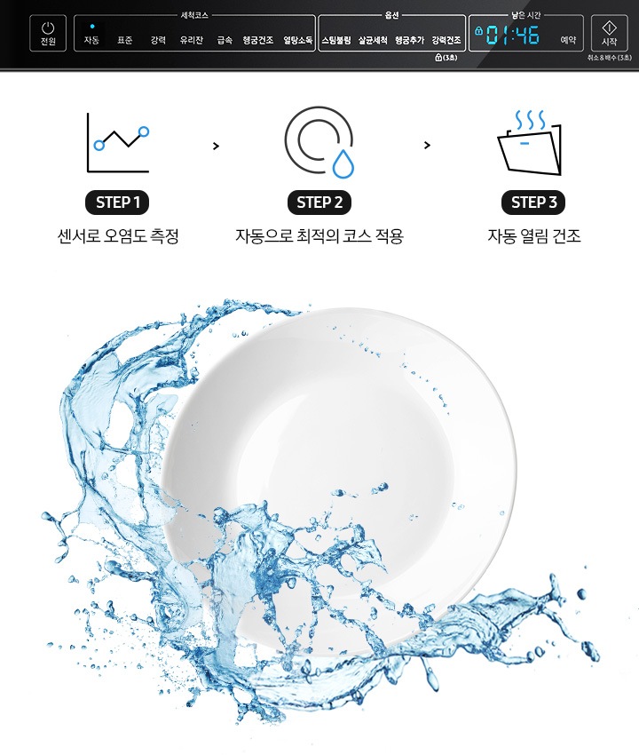 자동코스에 불이 들어온 식기세척기 조작부가 보여지고, 물이 씻기는 접시의 모습과 step1 센서로 오염도 측정, step2 자동으로 최적의 코스 적용, step3 자동열림건조가 아이콘과 텍스트로 보여집니다.