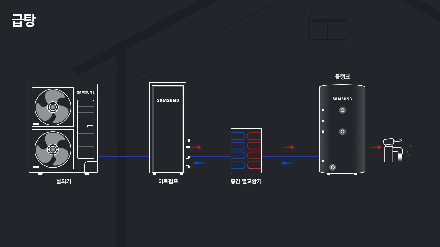 급탕 시스템 구성도로 실외기, 히트펌프, 중간 열교환기 물탱크등의 순환 모습을 보여주고 있습니다.