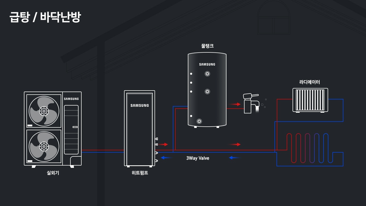 실외기, 히트펌프, 3Way Valve, 물탱크, 라디에이터 등의 순환 모습이 보이고 있습니다.