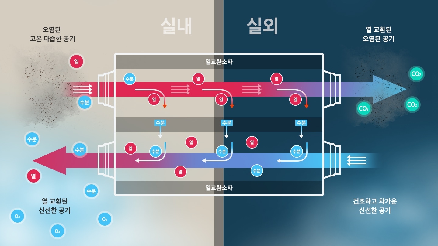 열을 회수하여 겨울에는 실외로 배출되는 온도 및 습도를 회수하고 여름에는 외부로부터 유입되는 온도 및 습도를 제거합니다.실내 오염된 고온다습한 공기가 열교환소자로 들어가 실외로 열교환소자에서 열 교환된 오염된 공기 배출 실외의 건조하고 차가운 신선한 공기가 열교환소자로 들어가 열 교환된 신선한 공기로 실내로 유입