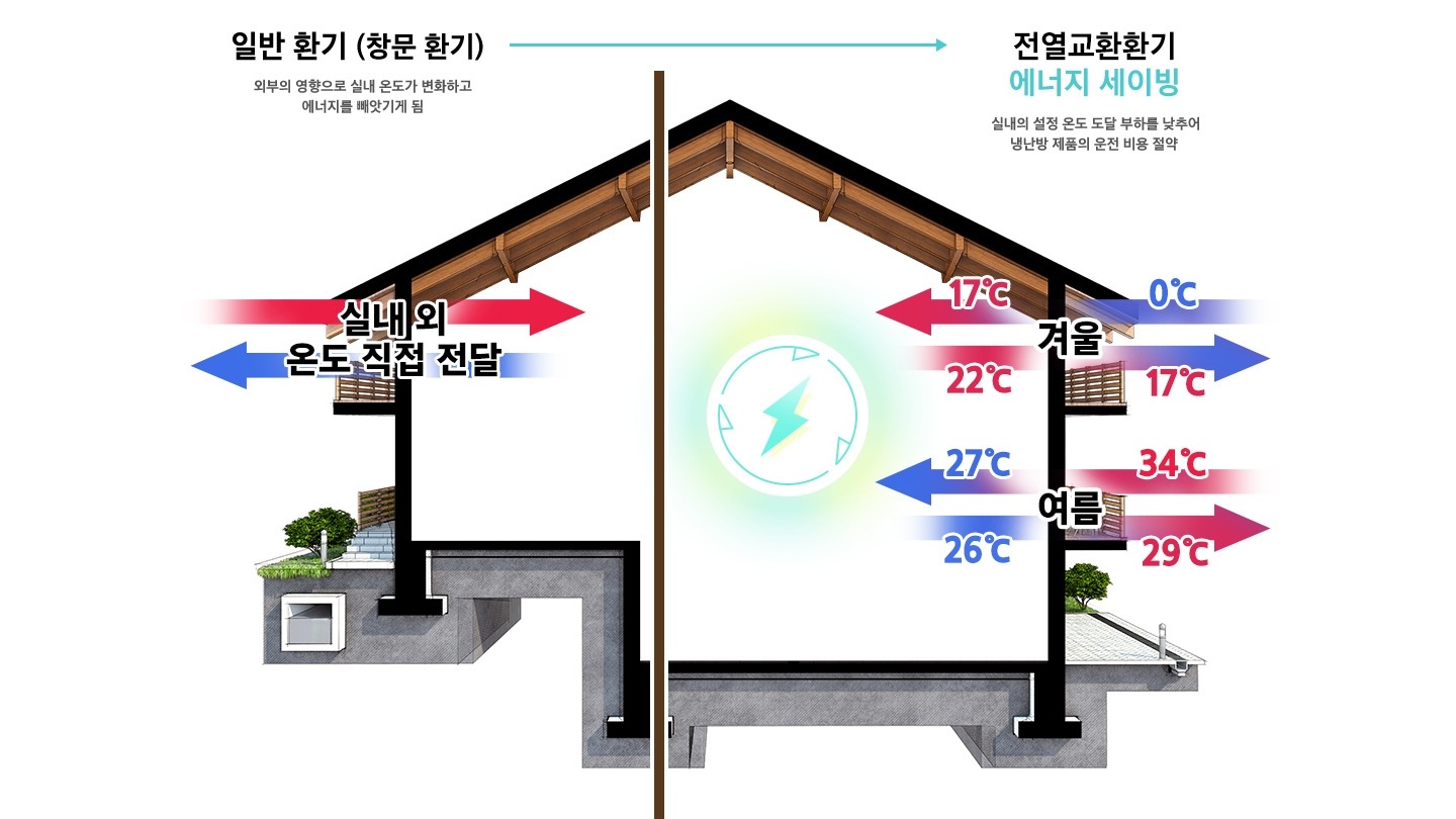 보통 창문을 통해서 일반 환기를 하게 되면 외부의 영향으로 실내 온도가 변화하고, 에너지를 빼앗기지만<br/>ERV를 통한 환기는 에너지까지 절감시켜줍니다. 여름/겨울에는 실내의 설정 온도 도달 부하를 낮추어 냉난방 제품의 운전 비용을 절약해주는것을 설명하는 이미지 입니다.