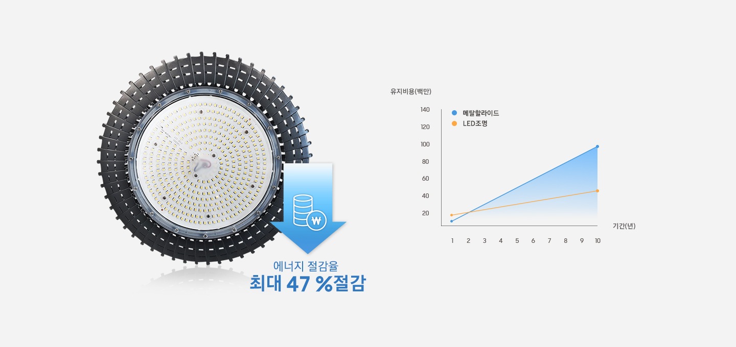 최대 47 % 에너지 절감율을 그래프를 통해 보여주고 있습니다.