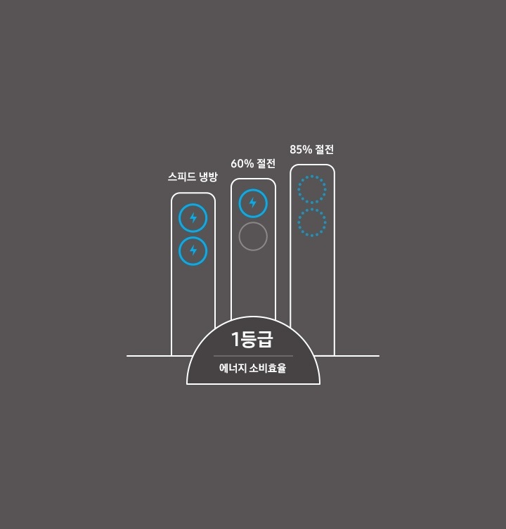 1등급 에너지 소비효율 표시와 스피드 냉방, 60 % 절전, 85 % 절전을 아이콘으로 보여주고 있습니다.