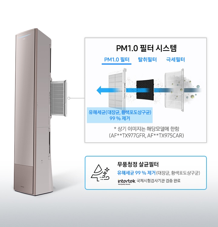 제품 내부 필터 1개가 밖으로 나와있으며 각 필터의 시스템을 설명해주고 있습니다. PM1.0 필터/탈취필터/극세필터로 먼지를 걸러내는 모습이 보이며, '* 상기 이미지는 해달모델에 한함 (AF**RX77**F)' 문구가 보입니다.