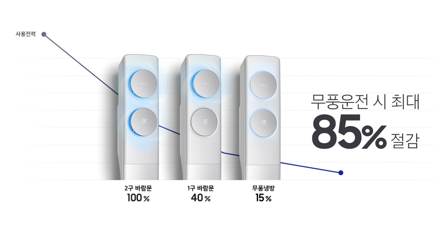 사용전력을 보여주는 배경 위로 3개의 Q9500 제품이미지가 나란히 배치되어 있습니다. 좌측부터 2구 바람문,  1구 바람문, 무풍냉방  사용시의 모습을 보여주고 있으며, 사용전력이 100 %, 40 %, 15 %로 줄어드는 모습입니다. 무풍운전 시 최대 85 % 절감할 수 있습니다.