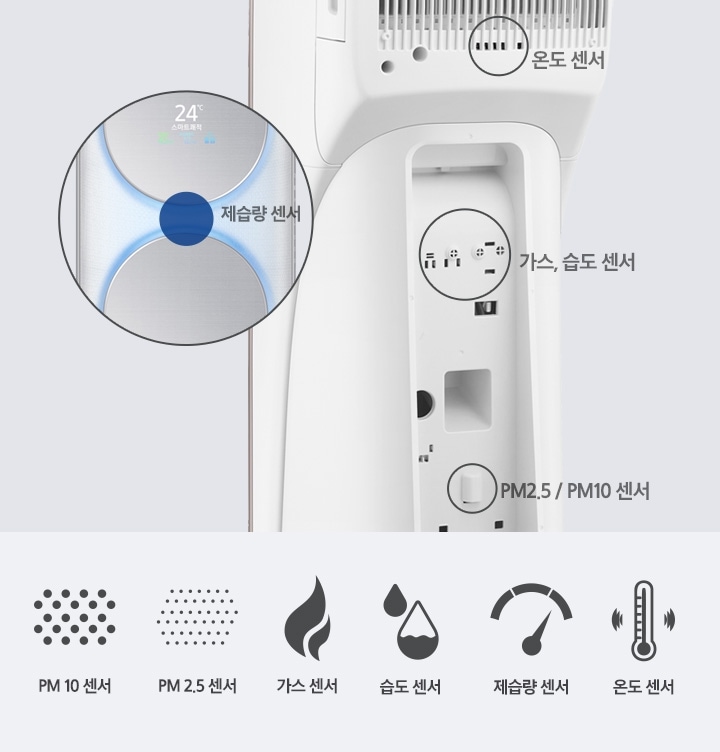 Q9500 제품의 센서의 위치를 알려 주고 있습니다. 제품 정면에는 제습량 센서가 있으며, 후면에는 온도 센서, 가스, 습도 센서, PM2.5 / PM10 센서가 있습니다.(센서 아이콘 6개)