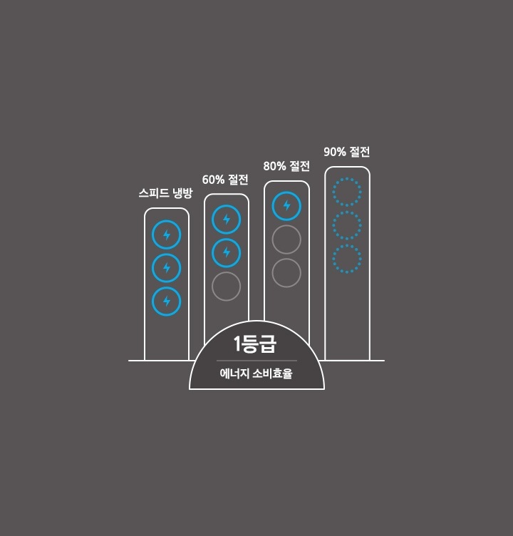 1등급 에너지 소비효율 표시와 스피드 냉방, 60 % 절전, 80 % 절전,  90 % 절전을 아이콘으로 보여주고 있습니다.