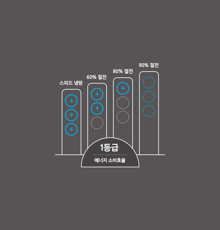 1등급 에너지 소비효율 표시와 스피드 냉방, 60 % 절전, 80 % 절전, 90 % 절전을 아이콘으로 보여주고 있습니다.