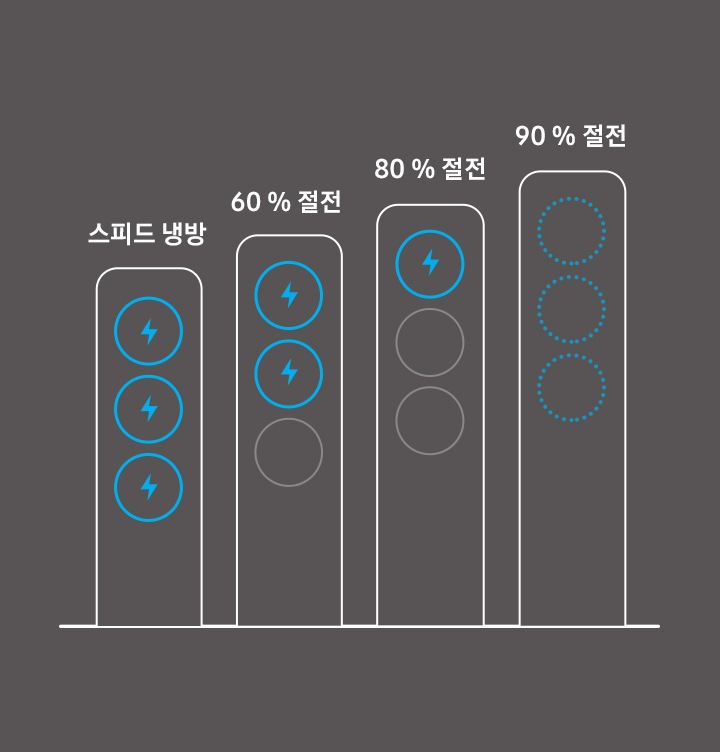 초절전 바람문 컨트롤로 에너지절감량을 보여주고 있습니다.