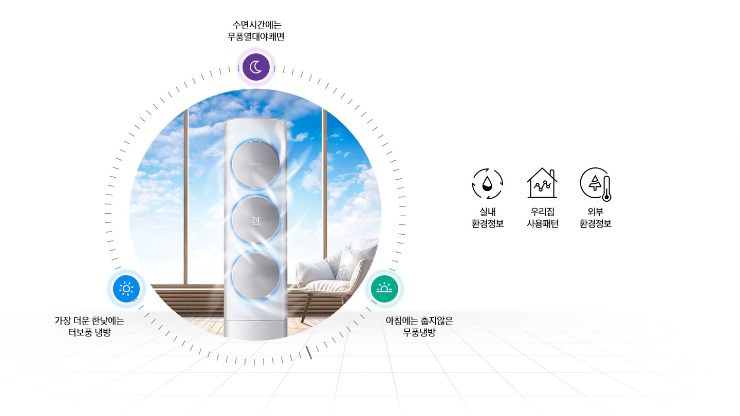 거실에서 작동중인 에어컨을 보여주고 있습니다.(수면시간에는 무풍열대야 쾌면, 더운 한낮에는 스마트운전, 아침에는 춥지 않은 무풍냉방)