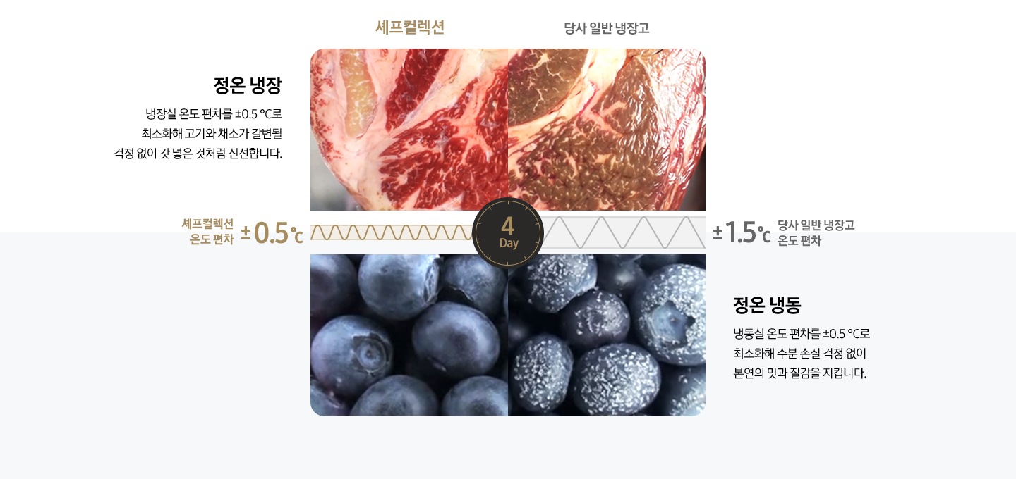 셰프컬렉션의 정온 냉장, 정온 냉동을 설명하기 위해 셰프컬렉션과 일반 냉장고에 각각 10일 동안 고기와 블루베리를 넣고 변화 과정을 테스트한 모습입니다. 위 이미지는 셰프컬렉션의 냉장실에 보관된 고기는 색이 거의 변하지 않았지만, 일반 냉장고의 냉장실에 보관된 고기는 갈변되었습니다. 아래 이미지는 셰프컬렉션의 냉동실에 보관된 블루베리는 성에도 거의 끼지 않았습니다. 일반 냉장고의 냉동실에 보관된 블루베리는 성에가 많이 생긴 모습입니다. 