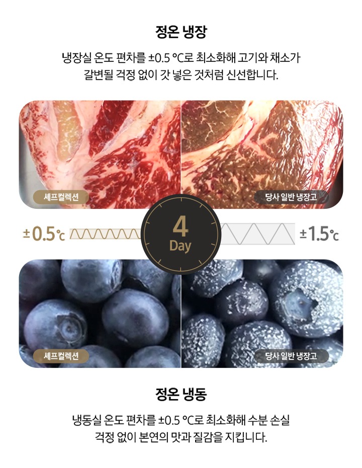 셰프컬렉션의 정온 냉장, 정온 냉동을 설명하기 위해 셰프컬렉션과 일반 냉장고에 각각 10일 동안 고기와 블루베리를 넣고 변화 과정을 테스트한 모습입니다. 위 이미지는 셰프컬렉션의 냉장실에 보관된 고기는 색이 거의 변하지 않았지만, 일반 냉장고의 냉장실에 보관된 고기는 갈변되었습니다. 아래 이미지는 셰프컬렉션의 냉동실에 보관된 블루베리는 성에도 거의 끼지 않았습니다. 일반 냉장고의 냉동실에 보관된 블루베리는 성에가 많이 생긴 모습입니다. 