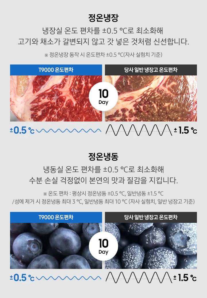 T9000과 일반 냉장고의 신선함을 비교하는 이미지로, 육류와 블루베리가 성에 없이 더 신선하게 유지되는 모습입니다.