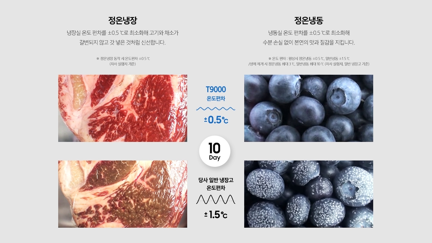 T9000과 일반 냉장고의 신선함을 비교하는 이미지로, 육류와 블루베리가 성에 없이 더 신선하게 유지되는 모습입니다.