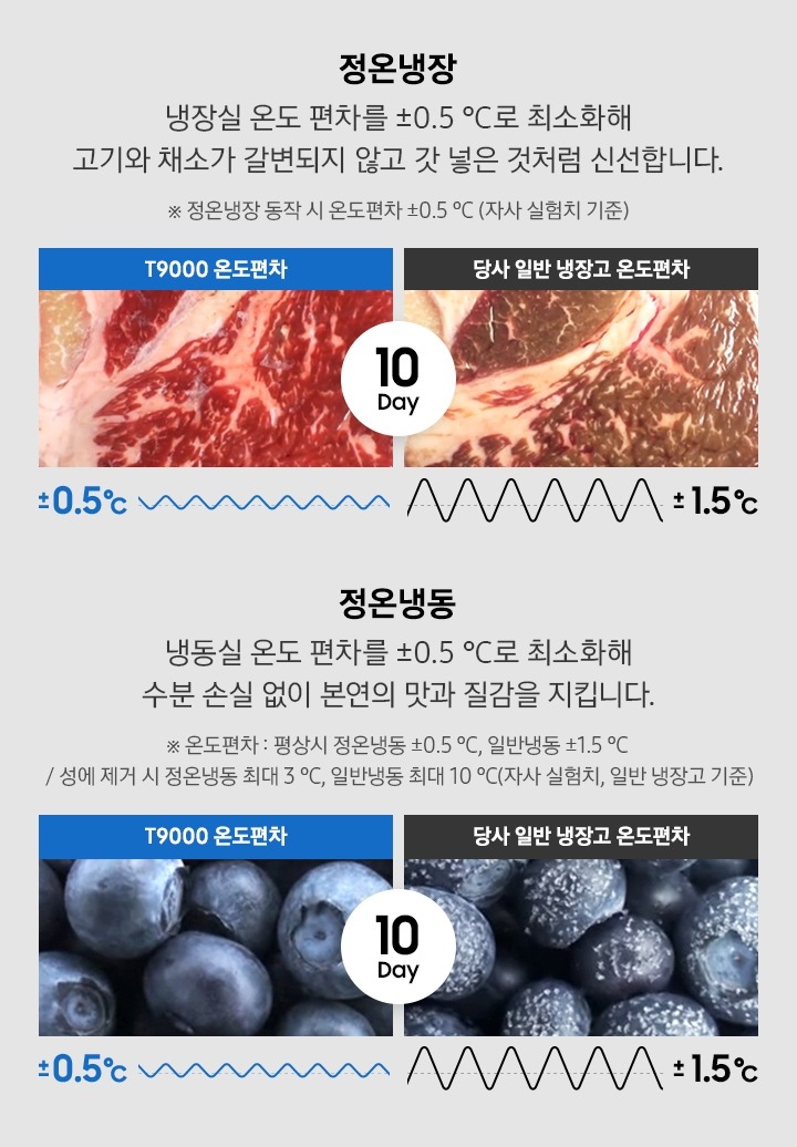 T9000과 일반 냉장고의 신선함을 비교하는 이미지로, 육류와 블루베리가 성에 없이 더 신선하게 유지되는 모습입니다.