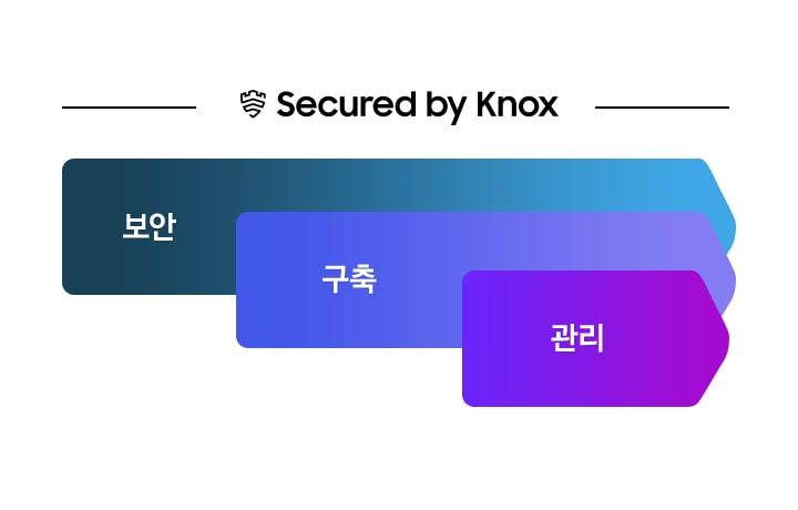 Secured by Knox 아이콘과 텍스트가 함께 보입니다. Knox Suite의 보안, 배포, 관리를 순서대로 보여주는 타임라인이 표시되어 있습니다.
