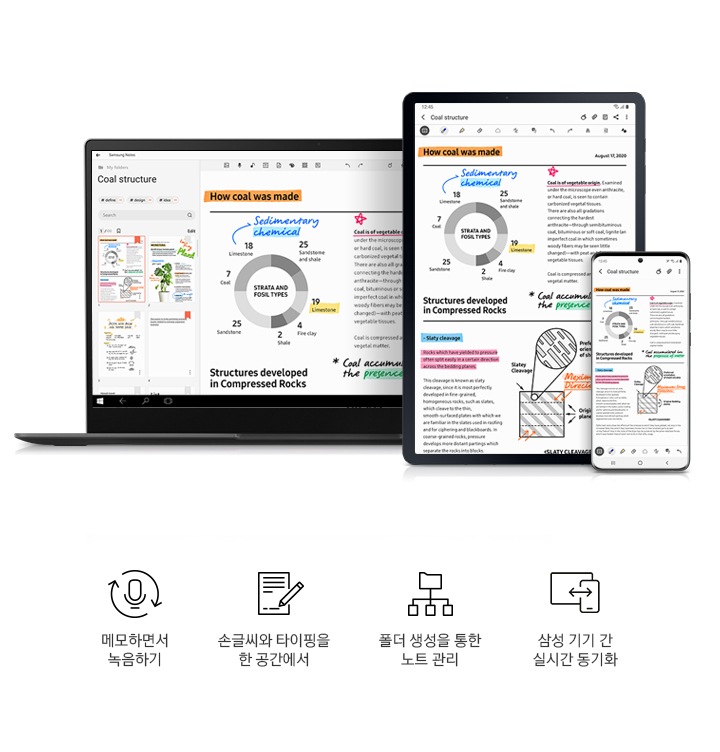 노트북, 태블릿, 스마트폰이 하나의 화면으로 동기화 되어있습니다. 하단에는 메모하면서 녹음하기, 손글씨와 타이핑을 한 공간에서, 폴더 생성을 통한 노트 관리, 삼성 기기간 실시간 통화 문구와 아이콘이 나열되어 있습니다.
