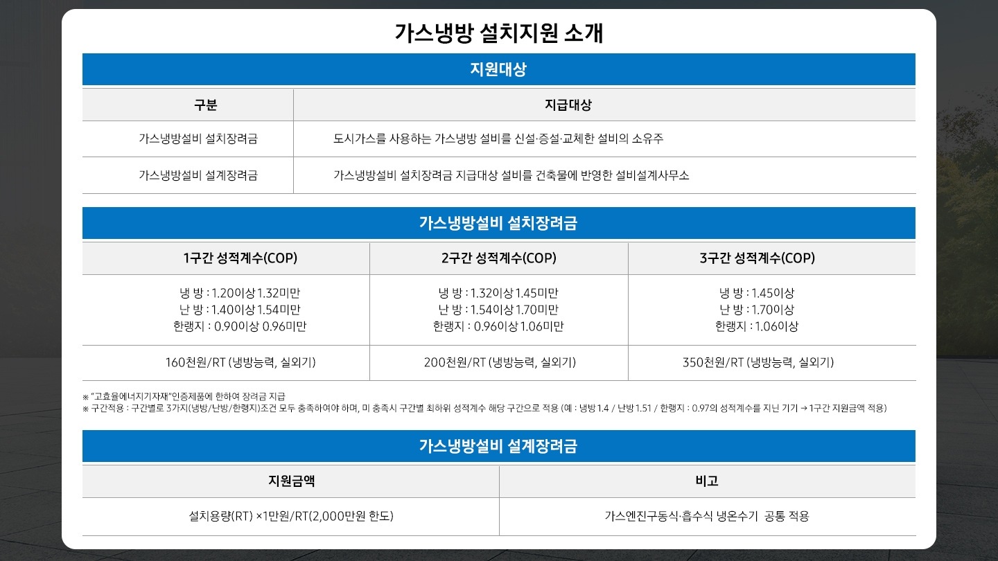 가스냉방 설치지원 소개 표가 있습니다. 첫번째 표는 지원대상을 설명하고 있으며 가스냉장설비 설치장려금은 도시가스를 사용하는 가스냉장 설비를 신설, 증설, 교체한 설비의 소유주가 지급대상이며, 가스냉장설비 설계장려금은 가스냉장설비 설치장려금 지급대상 설비를 건축물에 반영한 설비설계사무소가 지급대상입니다. 두번째 표는 가스냉장설비 설치장려금을 설명하고 있으며 1구간 성적계수(COP) 냉방 1.20 이상 1.32 미만, 난방 1.40 이상 1.54 미만, 한랭지 0.90 이상 0.96 미만인 경우 160천원/RP (냉장능력, 실외기) / 2구간 성적계수(COP) 냉방 1.32 이상 1.45 미만, 난방 1.54 이상 1.70 미만, 한랭지 0.96 이상 1.06 미만인 경우 200천원/RP (냉장능력, 실외기) / 3구간 성적계수(COP) 냉방 1.45 이상, 난방 1.70 이상, 한랭지 1.06 이상인 경우 350천원/RP (냉장능력, 실외기) 라고 표기되어 있습니다. 표 아래에는 * '고효율에너지기자재' 인증제품에 한하여 장려금 지급, * 구간적용 : 구간별로 3가지(냉방/난방/한랭지) 조건 모두 충족하여야 하며, 미 충족시 구간별 최하위 성적계수 해당 구간으로 적용 (예 : 냉방 1.4 / 난방 1.51 / 한랭지 0.97의 성적계수를 지닌 기기는 1구간 지원금액 적용) 이라는 주의문구가 있습니다. 세번째 표는 가스냉장설비 설계장려금을 설명하고 있으며 지원금액은 설치용량(RT)곱하기 1만원/RT(2,000만원 한도), 비고 가스엔진구동식, 흡수식 냉온수기 공통 적용 이라고 표기되어 있습니다.