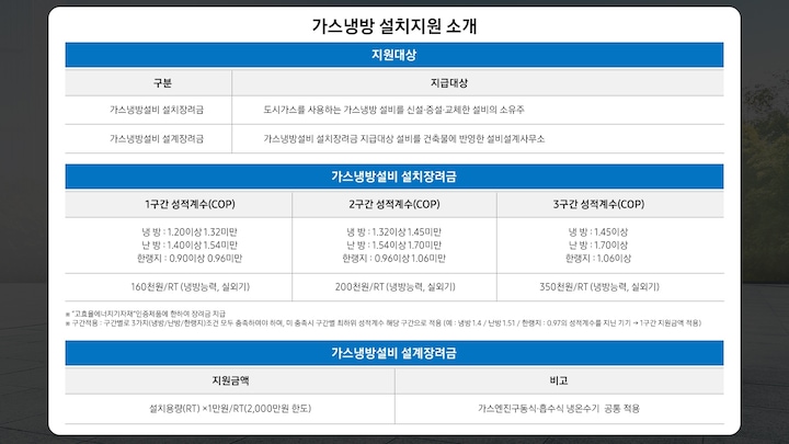 가스냉방 설치지원 소개 표가 있습니다. 첫번째 표는 지원대상을 설명하고 있으며 가스냉장설비 설치장려금은 도시가스를 사용하는 가스냉장 설비를 신설, 증설, 교체한 설비의 소유주가 지급대상이며, 가스냉장설비 설계장려금은 가스냉장설비 설치장려금 지급대상 설비를 건축물에 반영한 설비설계사무소가 지급대상입니다. 두번째 표는 가스냉장설비 설치장려금을 설명하고 있으며 1구간 성적계수(COP) 냉방 1.20 이상 1.32 미만, 난방 1.40 이상 1.54 미만, 한랭지 0.90 이상 0.96 미만인 경우 160천원/RP (냉장능력, 실외기) / 2구간 성적계수(COP) 냉방 1.32 이상 1.45 미만, 난방 1.54 이상 1.70 미만, 한랭지 0.96 이상 1.06 미만인 경우 200천원/RP (냉장능력, 실외기) / 3구간 성적계수(COP) 냉방 1.45 이상, 난방 1.70 이상, 한랭지 1.06 이상인 경우 350천원/RP (냉장능력, 실외기) 라고 표기되어 있습니다. 표 아래에는 * '고효율에너지기자재' 인증제품에 한하여 장려금 지급, * 구간적용 : 구간별로 3가지(냉방/난방/한랭지) 조건 모두 충족하여야 하며, 미 충족시 구간별 최하위 성적계수 해당 구간으로 적용 (예 : 냉방 1.4 / 난방 1.51 / 한랭지 0.97의 성적계수를 지닌 기기는 1구간 지원금액 적용) 이라는 주의문구가 있습니다. 세번째 표는 가스냉장설비 설계장려금을 설명하고 있으며 지원금액은 설치용량(RT)곱하기 1만원/RT(2,000만원 한도), 비고 가스엔진구동식, 흡수식 냉온수기 공통 적용 이라고 표기되어 있습니다.