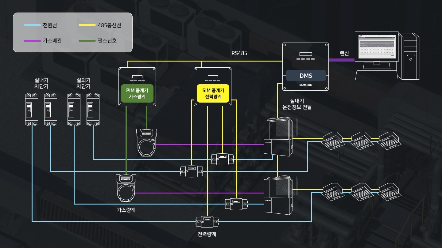 실내기 차단기 2대, 실외기 차단기 2대가 각각의 실외기, 실내기와 연결되어 있고 가운데 PIM 중계기와 가스량계, SIM 중계기와 전력량계를 연결 후 SAMSUNG DMS 시스템에 RS 485 통신건으로 전력 정보와 실내기 운전정보를 전달하여 랜선을 통해 컴퓨터로도 제어 및 조절이 가능함을 아이콘과 각 전원선, 485 통신선, 가스배관, 펄스신호를 표현한 선으로 설명하는 이미지입니다.