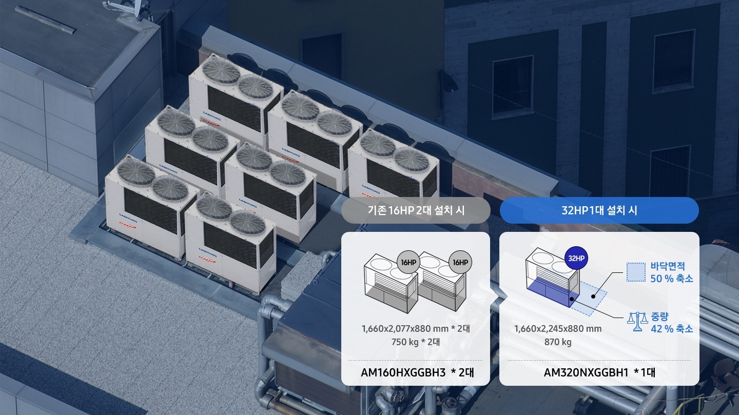 옥상 공간에 여러대의 대형건물용 실외기 GHP가 설치된 모습을 위에서 내려다보는 구도의 이미지입니다. 이미지 우측 하단에는 첫번째 이미지로 기존 16HP 2대 설치 시 1,660x2,077x880 mm * 2대의 크게와 750kg * 2대의 무게라고 표시되어 있으며 이는 AM160HXGGBH3 모델 2대에 해당한다고 기재되어 있습니다. 두번째 이미지에는 32HP 1대 설치 시 1,660x2,245x880 mm, 870 kg 으로 바닥면적 50% 축소와 중량 42% 축소내용이 표기되어 있으며 이는 AM320NXGGBH1 모델 1대에 해당한다고 기재되어 있습니다.