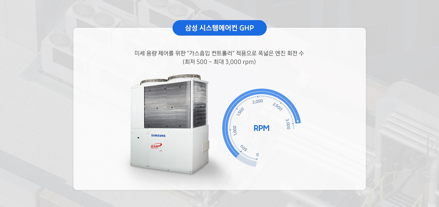상성 시스템에어컨 GHP 를 표현한 이미지로 미세 용량 제어를 위한 '가스흡입 컨트롤러' 적용으로 폭넓은 엔진 회전수 (최저 500 ~ 최대 3,000 rpm) 이라는 텍스트 아래 좌측에는 대형건물용 실외기 GHP 제품 이미지, 우측에는 RPM을 표시하는 이미지가 보입니다.