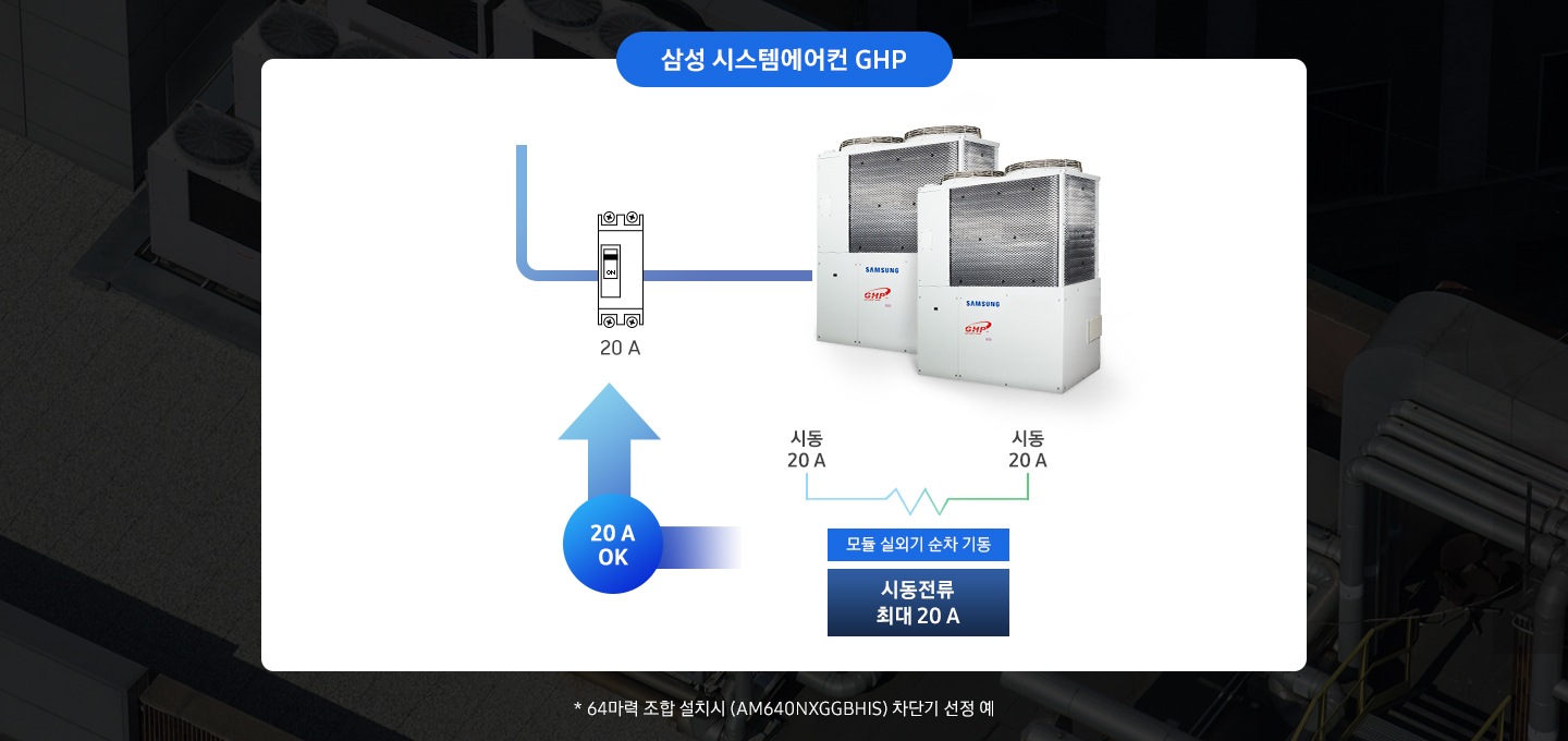 삼성 시스템에어컨 GHP 를 표현한 이미지로 상단 우측에는 대형건물용 실외기 GHP 제품이 2대 배치되어 있으며 좌측으로 시동전류 저감 20A를 표현한 아이콘 이미지가 있습니다. 제품의 아래에는 각각 시동 20 A 라고 표기하여 연결 후 그 아래에 모듈 실외기 순차 가동, 시동 전류 최대 20 A 라고 표기되어 있습니다. 이미지 최하단에는 * 64마력 조합 설치시 (AM640NXGGBHIS) 차단기 선정 예 라는 주의문구가 표기되어 있습니다.
