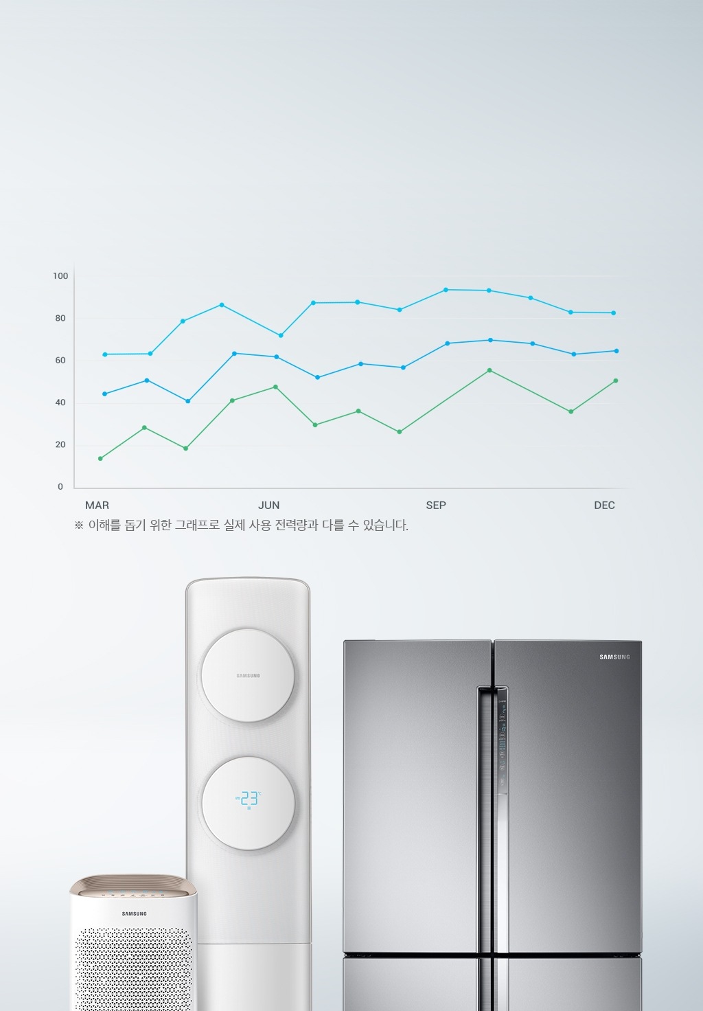 우측에 공기청정기, 에어컨, 냉장고가 놓여져 있습니다. 좌측에는 전력량을 나타내는 3개의 선형 그래프가 있고 그 아래에 '※ 이해를 돕기 위한 그래프로 실제 사용 전력량과 다를 수 있습니다.'라는 문구가 쓰여져 있습니다.