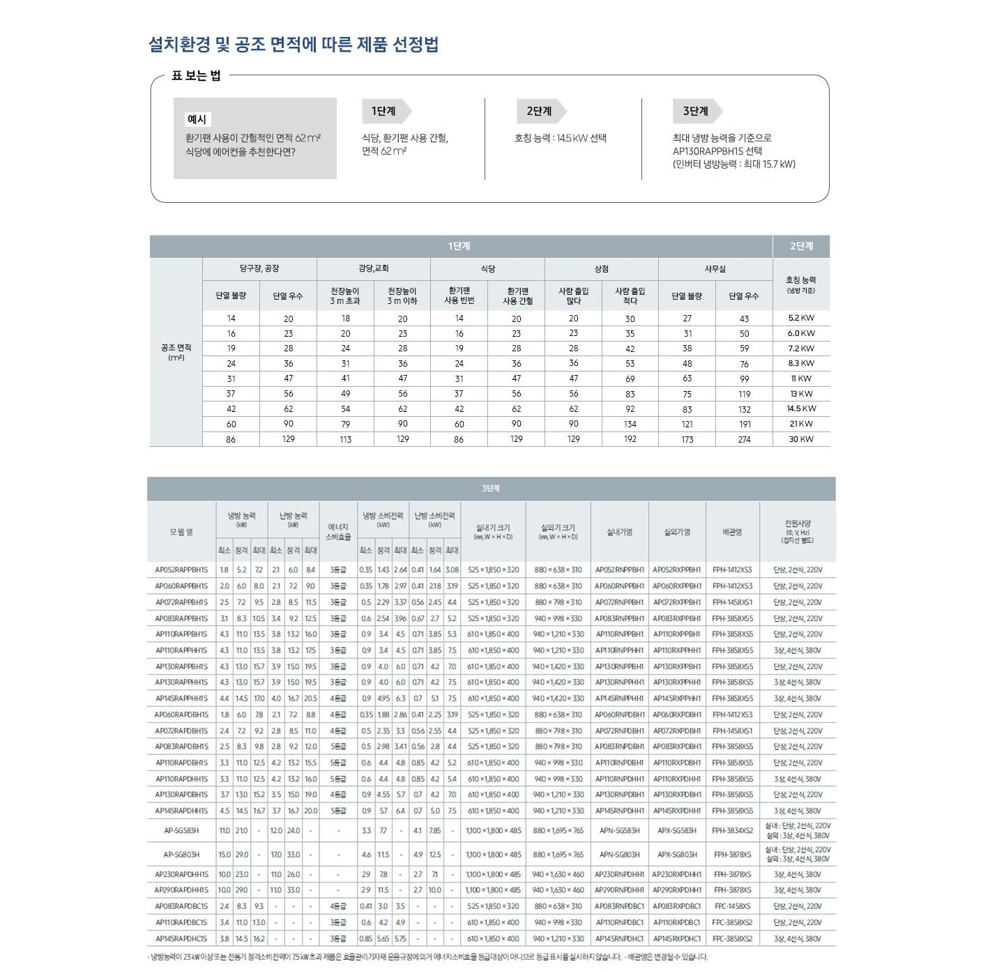 설치환경 및 공조 면적에 따른 제품 선정법