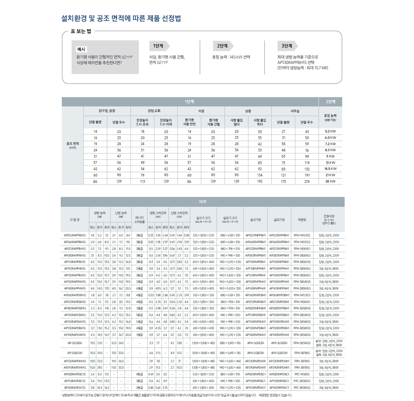 설치환경 및 공조 면적에 따른 제품 선정법