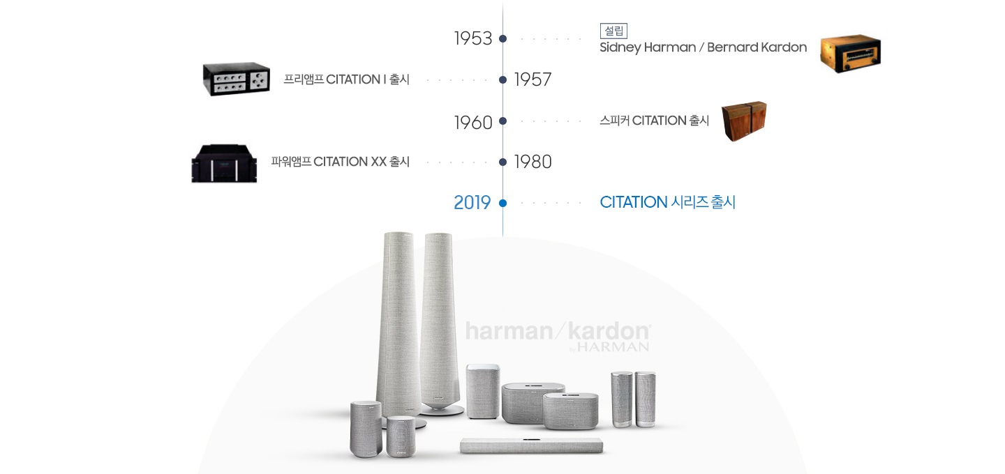 하만카돈 연혁표와 출시제품들의 제품이미지가 있습니다. 연혁표 하단에는 citation 의 다양한 제품들이 노출되어 있습니다.