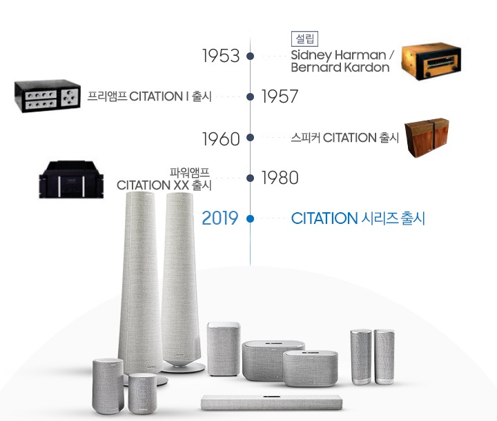 하만카돈 연혁표와 출시제품들의 제품이미지가 있습니다. 연혁표 하단에는 citation 의 다양한 제품들이 노출되어 있습니다.
