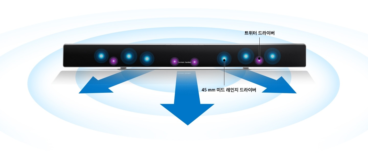 사운드바 정면이 보여지고 있으며, 소리가 퍼지는 화살표와 '45mm 미드 레인지 드라이버', '트위터 드라이브'의 위치를 나타내는 텍스트가 보여지고 있습니다.