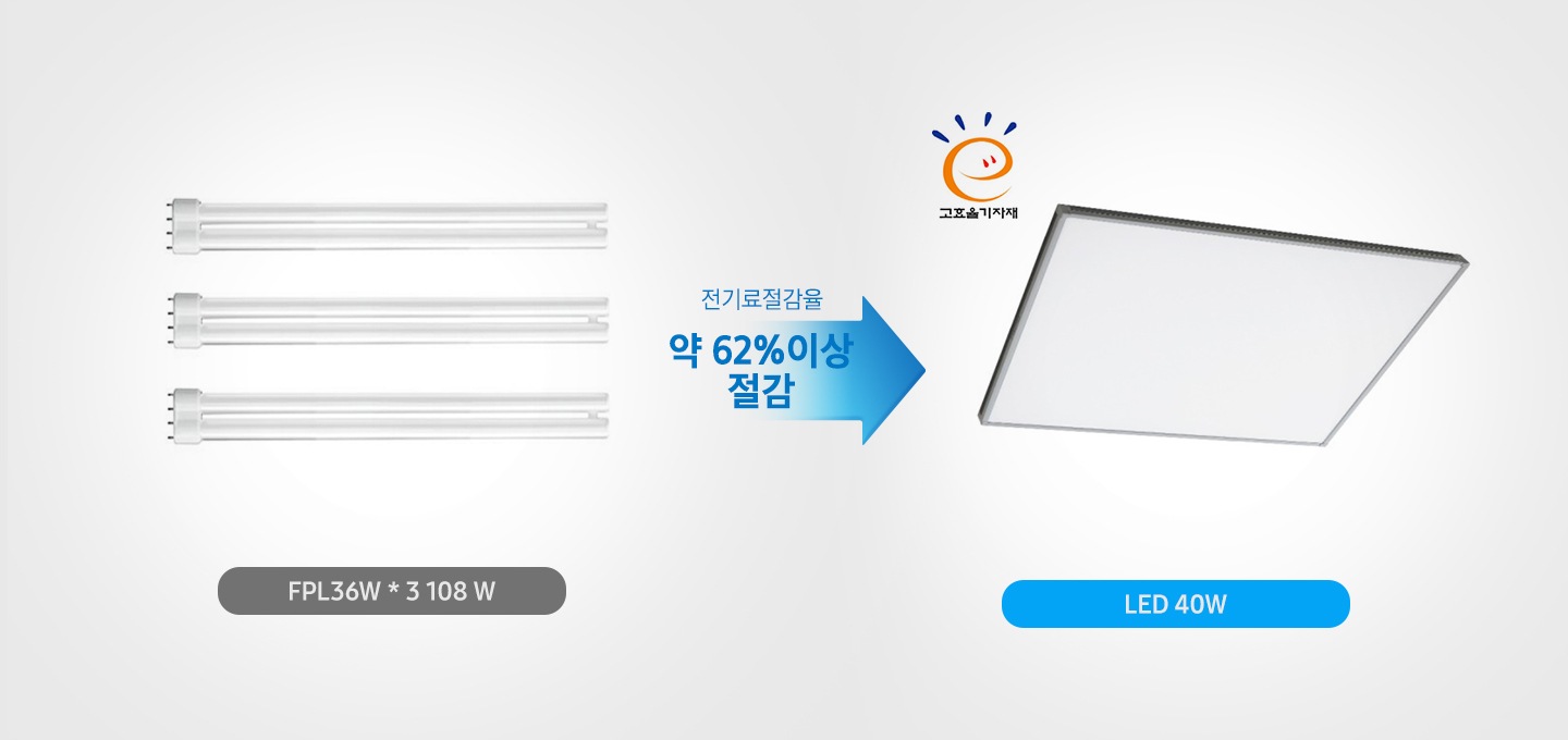 기존 조명과 슬림베젤조명 전기료 절감율 62 %를 나타내고 있습니다. 
