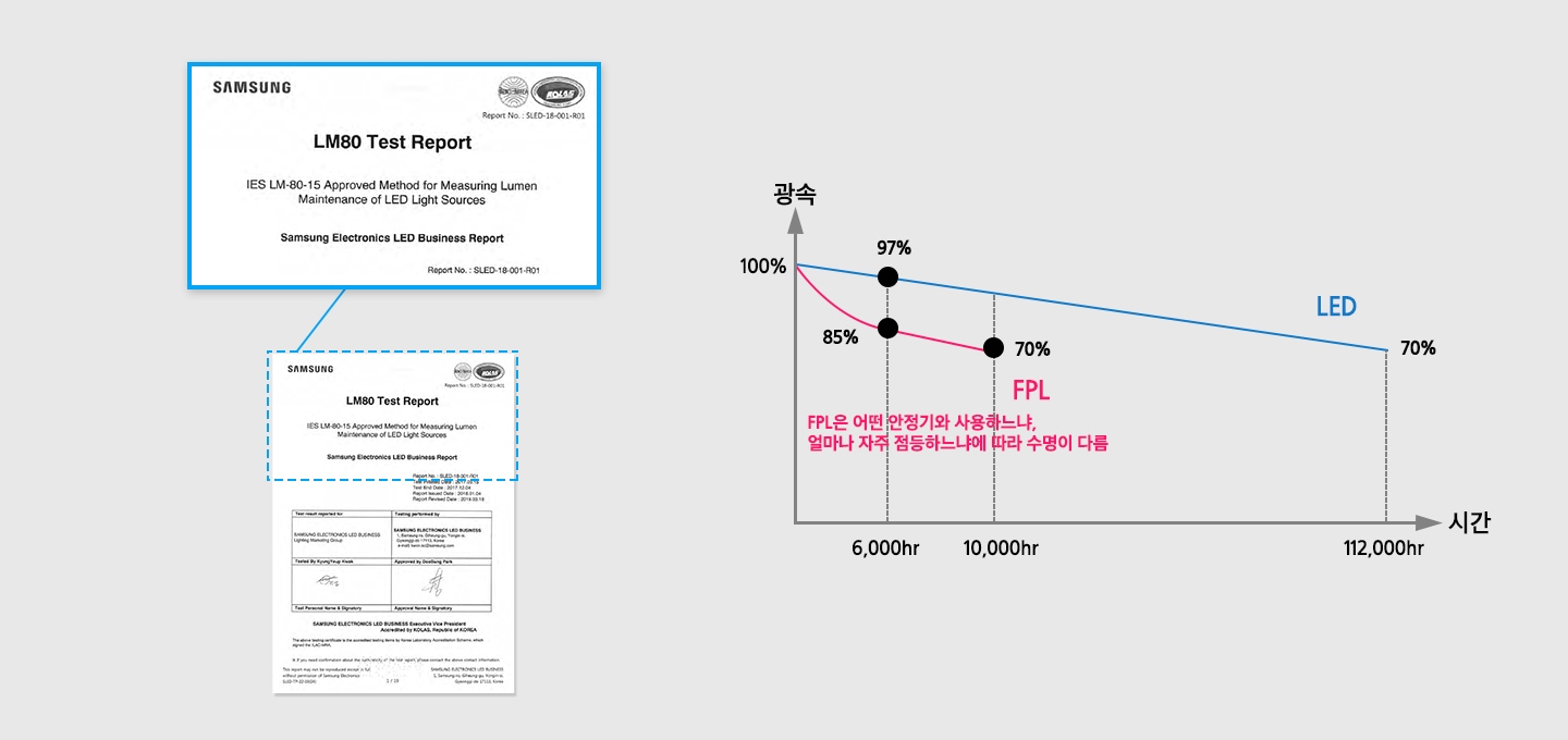 LM80 규격시험 자료 이미지와 그래프로 조명 수명 관련을 보여주고 있습니다.
