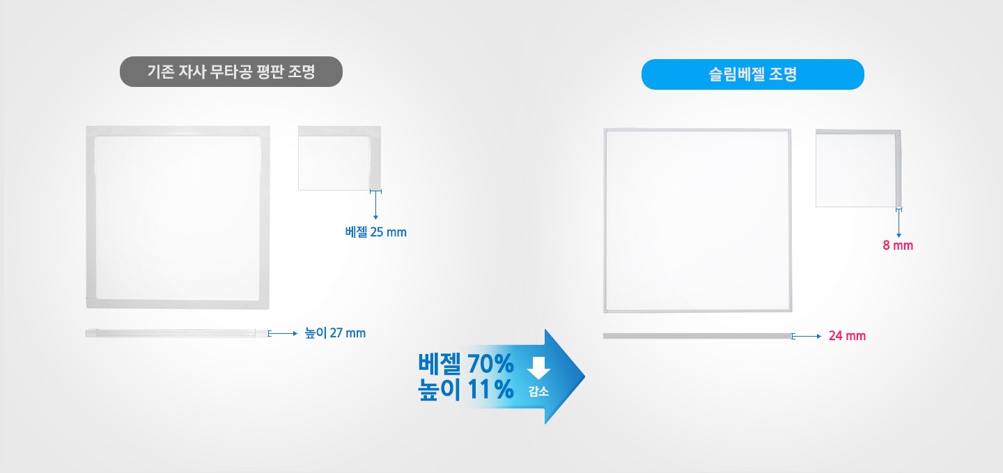 기존 자사 무타공 평판 조명과 슬림베젤조명을 비교하고 있습니다.