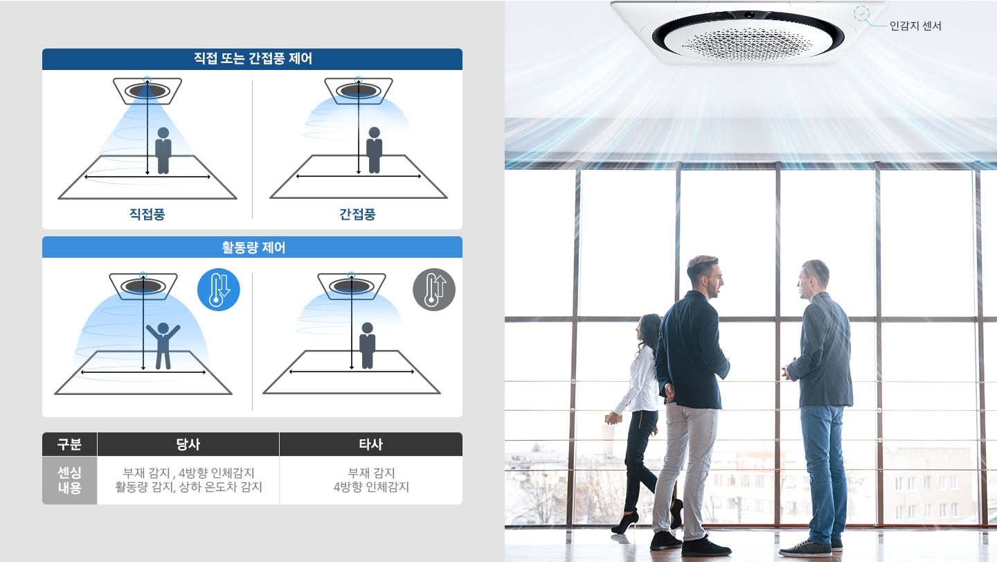 2분할의 이미지로 구성되어 있습니다. 좌측에는 총 3개의 표형태로 내용을 보여줍니다. 첫번째 표는 타이틀 직접 또는 간접풍 제어 라는 텍스트와 함께 천장형 에어컨 아래에 사람이 서있고 에어컨에서 삼각형 형태로 바로 냉기가 내려오는 느낌을 표현한 이미지와 천장형 에어컨 아래에 사람이 서있고 에어컨에서 둥근 형태로 주변으로 둘러서 냉기가 내려오는 느낌을 표현한 이미지가 있습니다. 두번째 표는 타이틀 활동량 제어 라는 텍스트와 함께 천장형 에어컨 아래에 사람이 서있고 사람이 움직이는 모양을 표현했으며, 이때 인감지 센서가 사람의 움직임을 감지해 온도를 낮추기위해 냉기가 더 세게 나오는 느낌을 표현한 이미지와, 천장형 에어컨 아래에 사람이 바르게 서있고, 인감지 센서가 사람이 움직임을 멈춘 점을 감지해 온도가 낮아지는 것을 막기 위해 냉기가 약하게 나오는 느낌을 표현한 이미지가 있습니다. 세번째 표에는 구분 - 센싱내용, 당사 - 부재 감지, 4방향 인체감지, 활동량 감지, 상하 온도차 감지, x사 - 부재 감지, 4방향 인체감지 라는 내용으로 구성되어 있습니다. 우측에는 복도에서 대화중인 두명의 사람이 보이고 그 위로 천장에 설치된 천정형 360에서 냉기가 뿜어져 나오고 있습니다. 에어컨의 우측 모서리 부분을 표시하며 인감지 센서라는 텍스트를 배치해 센서의 위치를 설명합니다.