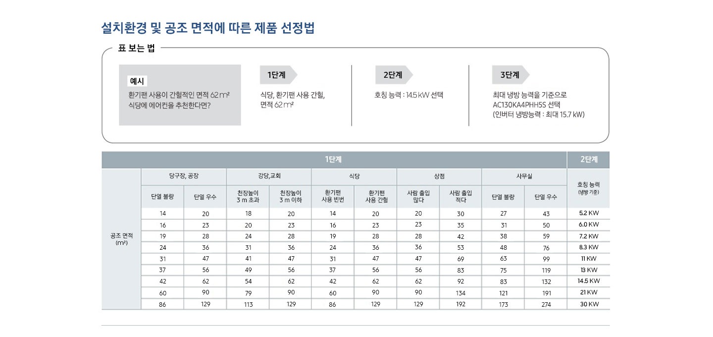 설치환경 및 공조 면적에 따른 제품 선정법 수치 표를 보여주고 있습니다.