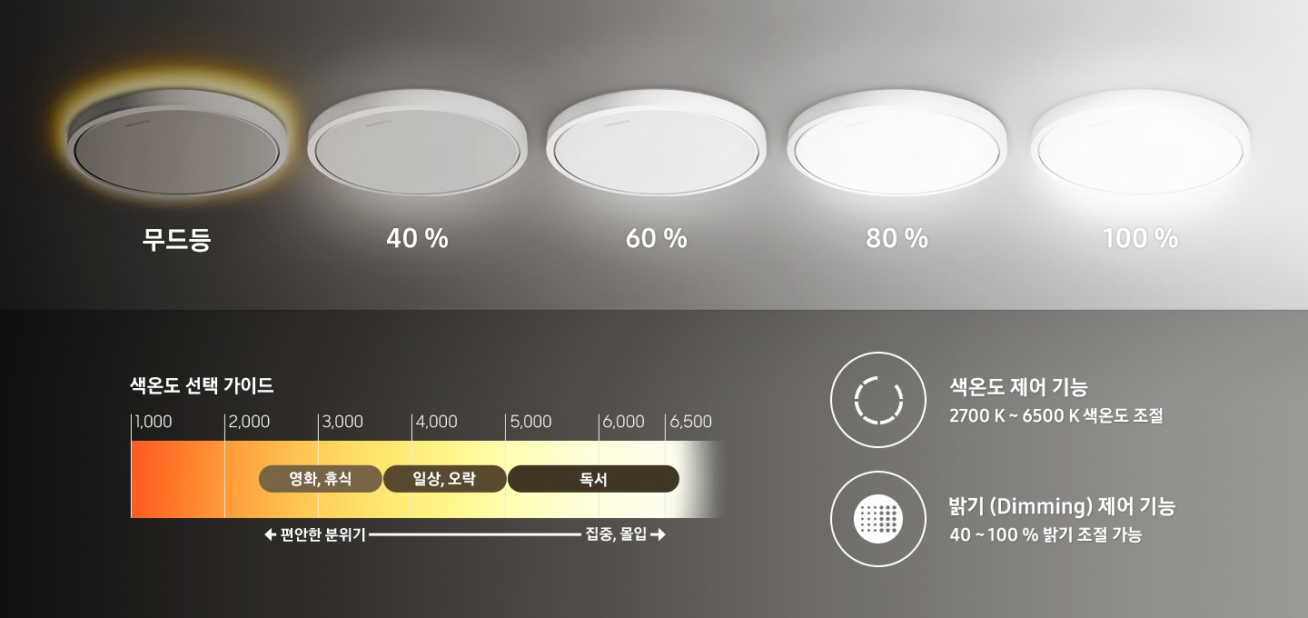 무드등이 100%~40% 밝기 변화를 보여주고 있으며 색온도 선택가이드와 색온도 제어기능, 밝기 제어기능을 나타내고 있습니다.