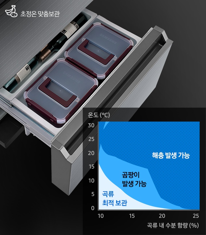 하칸 도어가 열린 김치냉장고 제품이 왼쪽에 보여지고, 오른쪽에는 곡류 내 수분 함량과 온도에 따른 곡류 최적 보관, 곰팡이 발생 가능, 해충 발생 가능 구역을 나타내는 그래프가 있습니다.