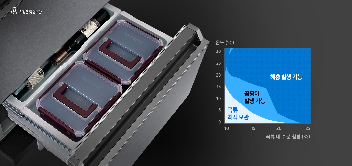 하칸 도어가 열린 김치냉장고 제품이 왼쪽에 보여지고, 오른쪽에는 곡류 내 수분 함량과 온도에 따른 곡류 최적 보관, 곰팡이 발생 가능, 해충 발생 가능 구역을 나타내는 그래프가 있습니다.