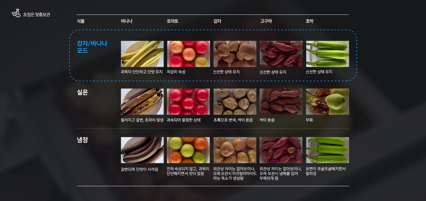 상단에 실온과 상온의 온도편차를 보여주는 그래프가 있으며, 그 아래 감자/바나나 모드와 실온으로 각각 바나나, 토마토, 감자, 고구마, 호박을 보관했을 때 식품의 상태를 보여주는 이미지가 있습니다.