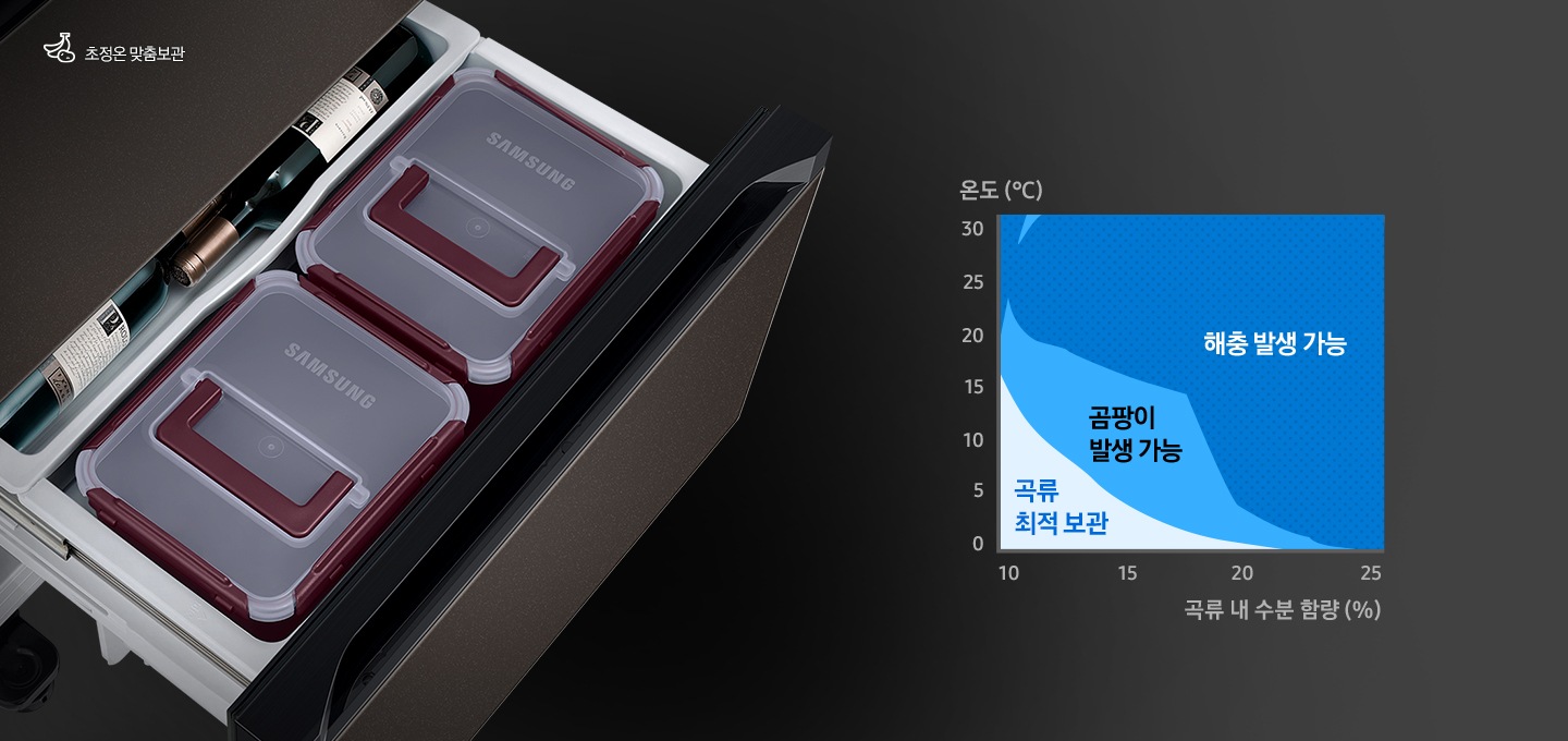하칸 도어가 열린 김치냉장고 제품이 왼쪽에 보여지고, 오른쪽에는 곡류 내 수분 함량과 온도에 따른 곡류 최적 보관, 곰팡이 발생 가능, 해충 발생 가능 구역을 나타내는 그래프가 있습니다.
