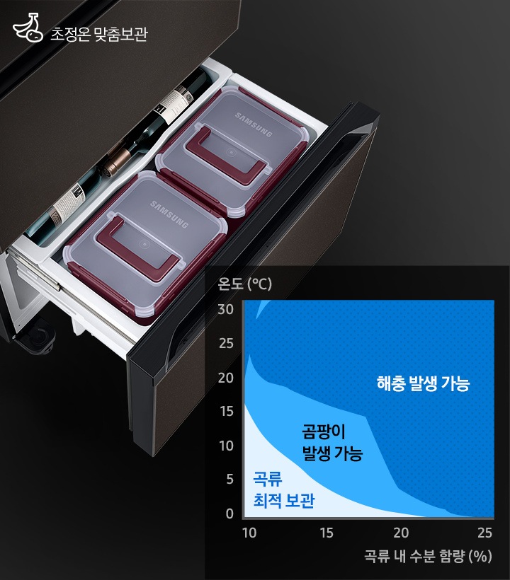 하칸 도어가 열린 김치냉장고 제품이 왼쪽에 보여지고, 오른쪽에는 곡류 내 수분 함량과 온도에 따른 곡류 최적 보관, 곰팡이 발생 가능, 해충 발생 가능 구역을 나타내는 그래프가 있습니다.