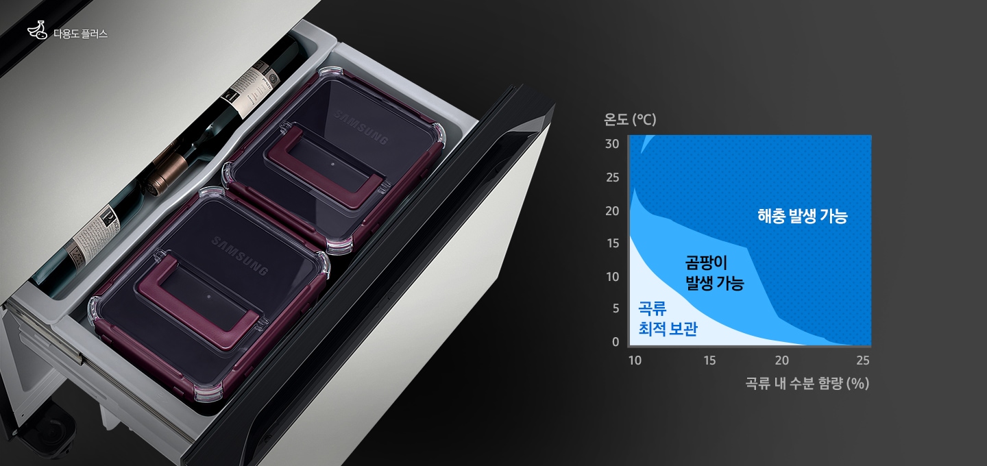 하칸 도어가 열린 김치냉장고 제품이 왼쪽에 보여지고, 오른쪽에는 곡류 내 수분 함량과 온도에 따른 곡류 최적 보관, 곰팡이 발생 가능, 해충 발생 가능 구역을 나타내는 그래프가 있습니다.