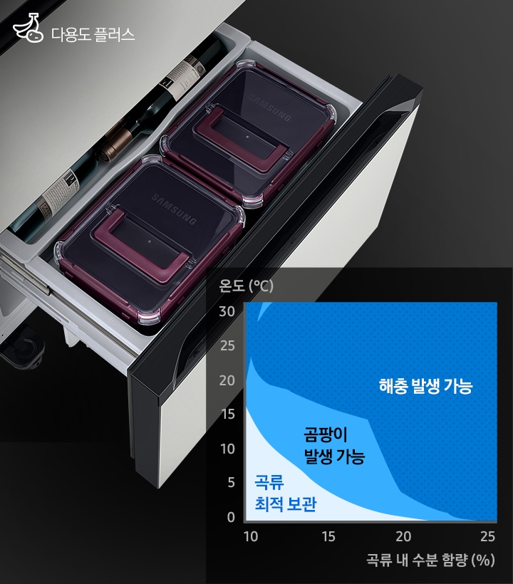 하칸 도어가 열린 김치냉장고 제품이 왼쪽에 보여지고, 오른쪽에는 곡류 내 수분 함량과 온도에 따른 곡류 최적 보관, 곰팡이 발생 가능, 해충 발생 가능 구역을 나타내는 그래프가 있습니다.